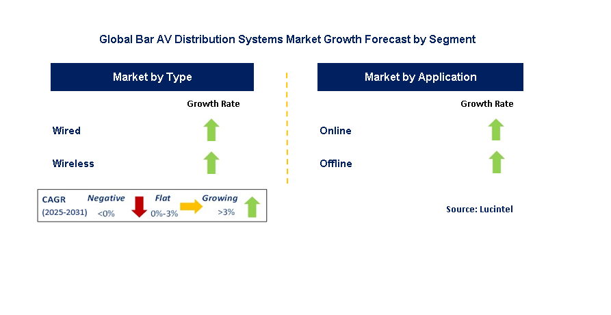 Bar AV Distribution Systems Market by Segment